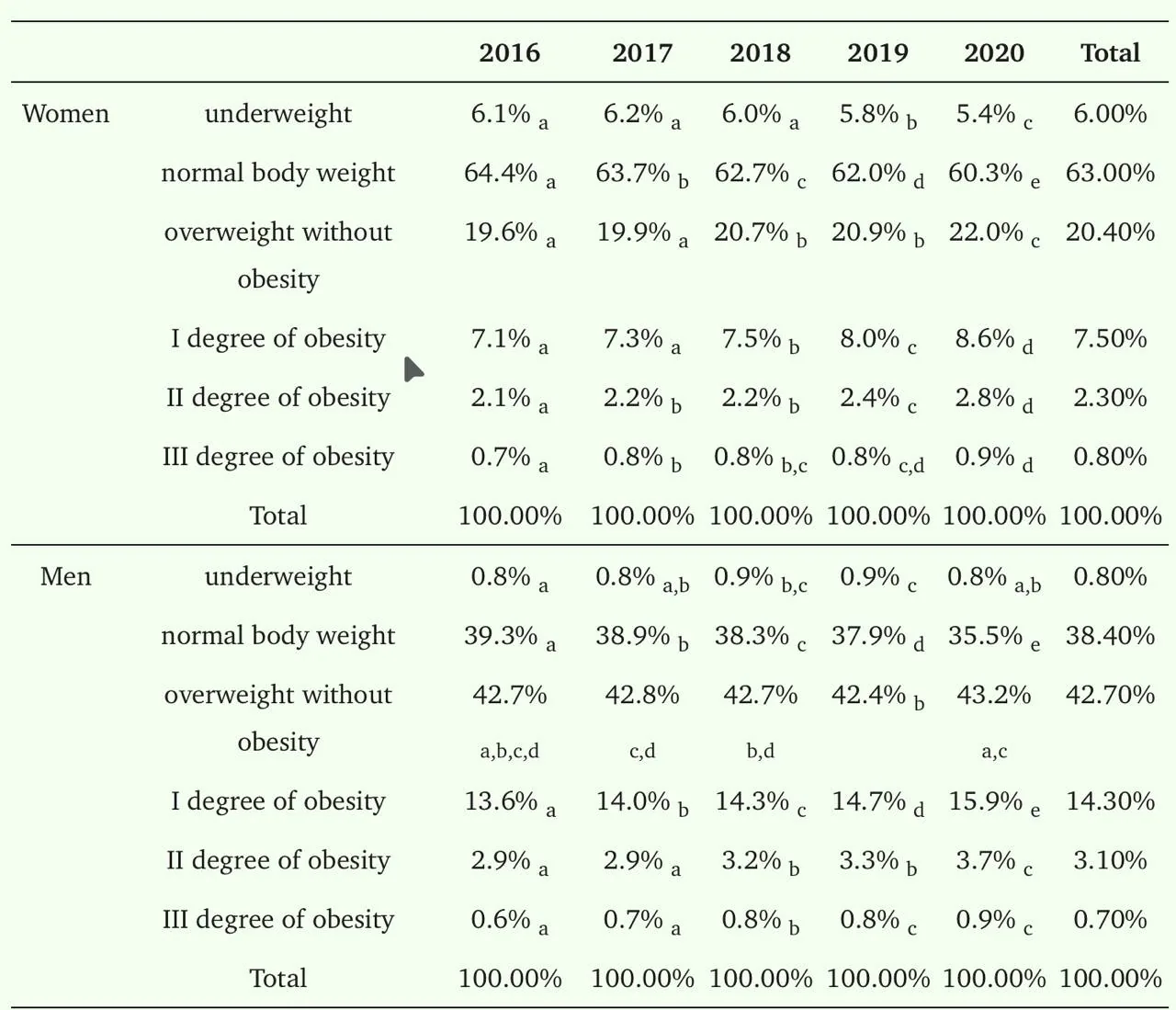Tabela z odsetkiem kobiet i mężczyzn z niedowagą, prawidłową masą ciała, nadwagą i otyłością w latach 2016–2020 Tabela z odsetkiem kobiet i mężczyzn z niedowagą, prawidłową masą ciała, nadwagą i otyłością w latach 2016–2020